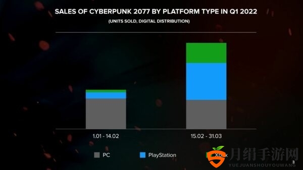 CDPR公布新财报 新《巫师》目前处于预制作阶段