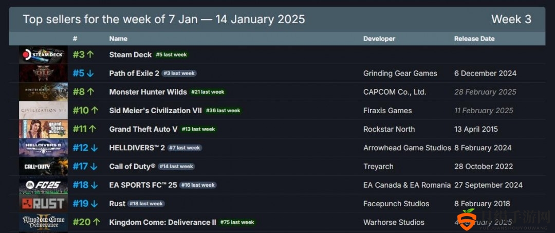 2025年Steam最新一周销量榜 Steam Deck登顶