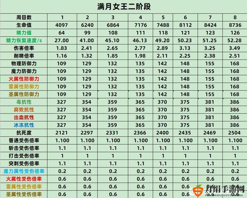《艾尔登法环》蕾娜菈全数值抗性介绍