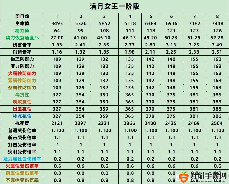 《艾尔登法环》蕾娜菈全数值抗性介绍