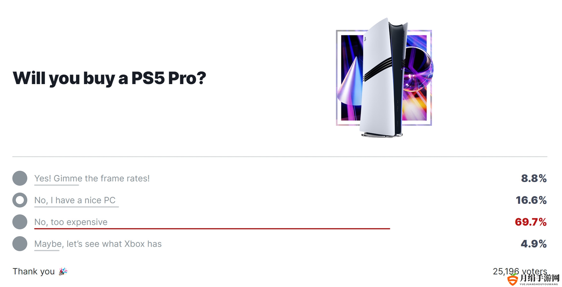 IGN调查：超86%的玩家不买PS5 Pro 太贵了