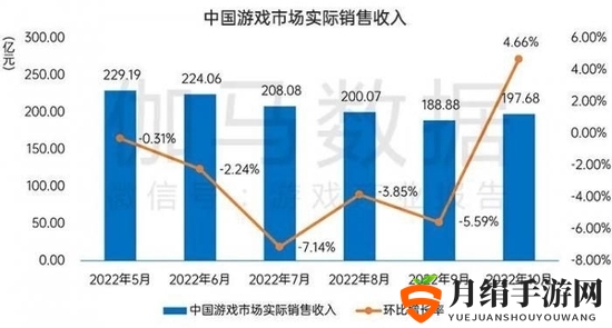 6个月来首次回暖 中国游戏市场10月收入约197亿元