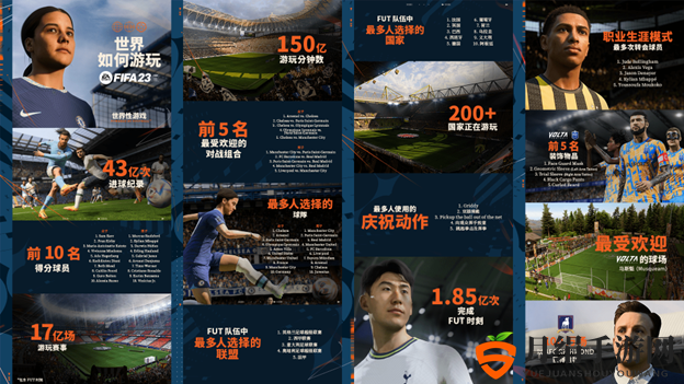 EA SPORTS™ 宣布《FIFA 23》推出 23 天即打破纪录