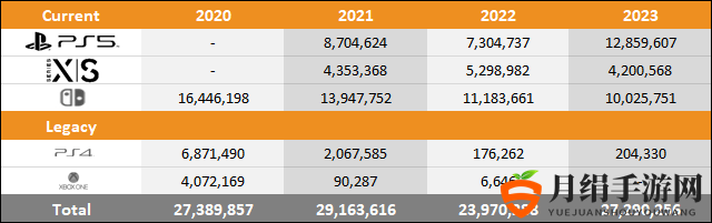 2023年前三季度主机销量揭晓：PS5销量飙升引关注