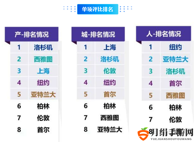 2022电竞城市榜单揭晓，上海位列三甲