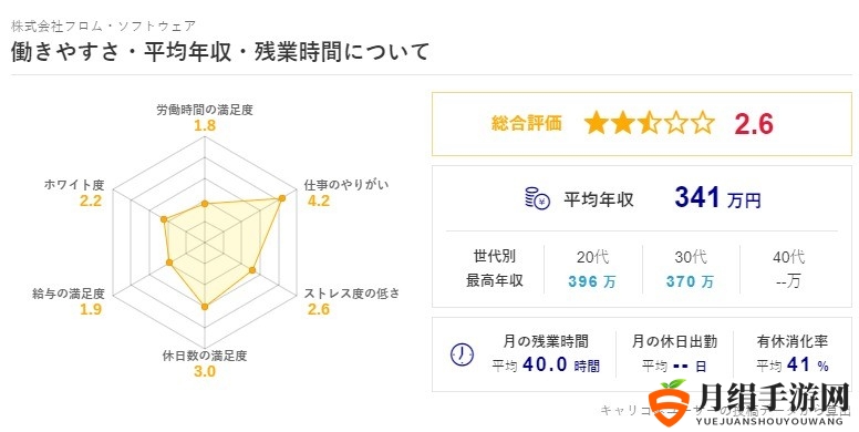 FromSoftware员工抱怨薪资待遇糟糕 加班严重