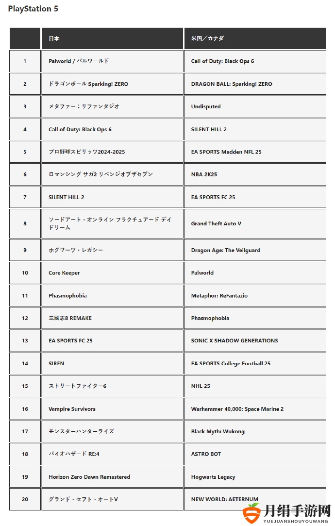 10月PS5游戏下载榜 《幻兽帕鲁》登顶日服Top 10