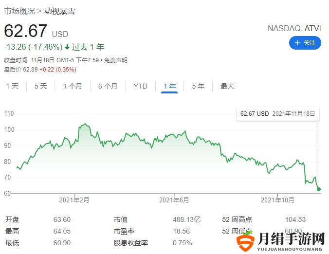 CEO遭到隐瞒性骚扰指控 动视暴雪股价再次暴跌