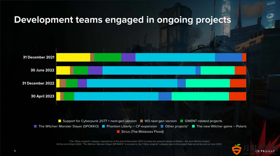 CD Projekt Q1财报：销售额同比下降20%