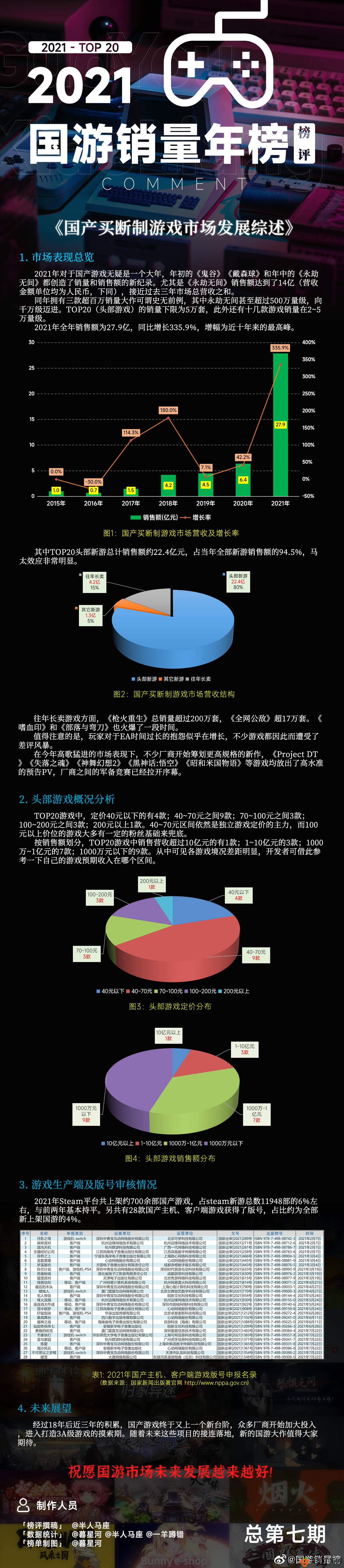 2021年国游销量年榜：《永劫无间》《鬼谷八荒》《戴森球计划》前三