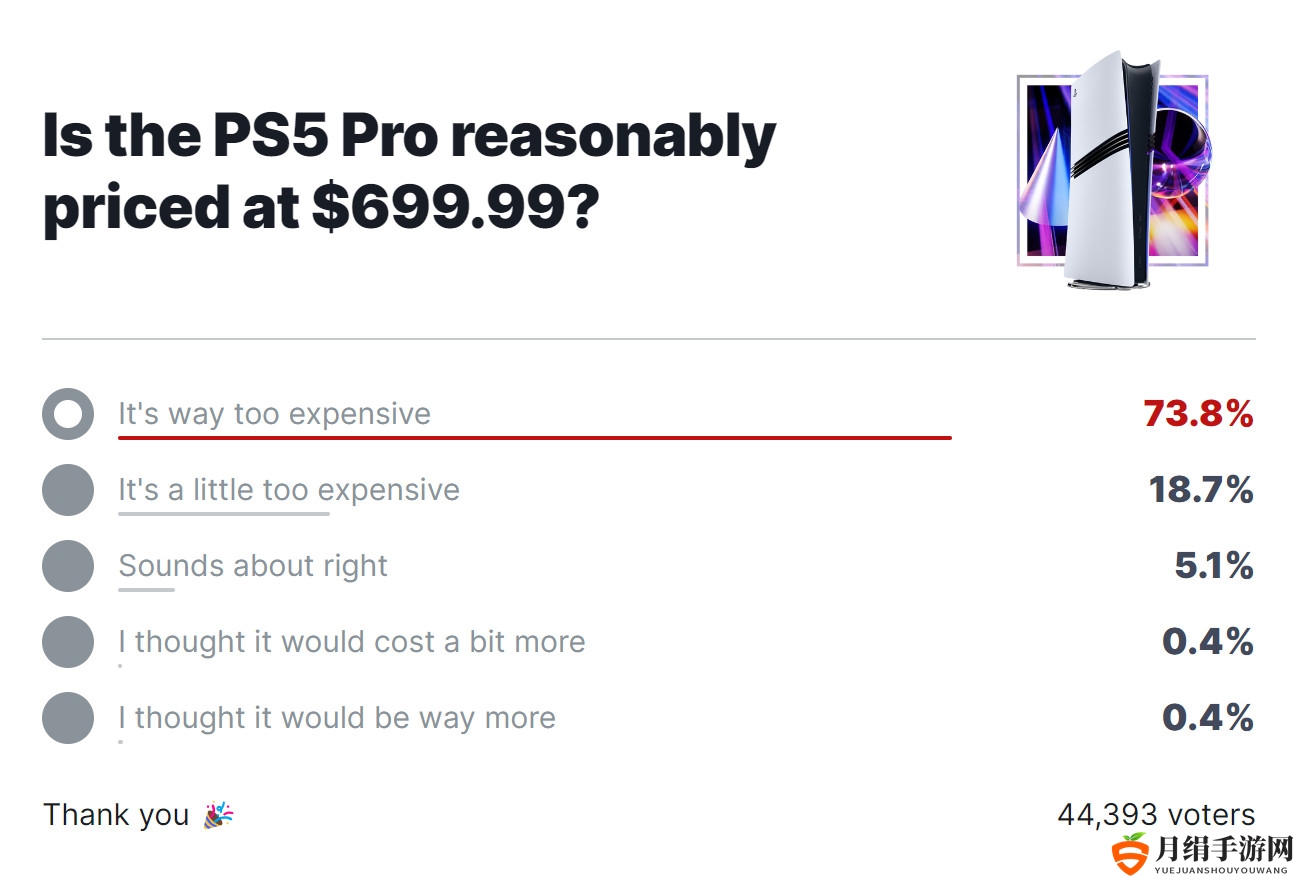 IGN调查：超86%的玩家不买PS5 Pro 太贵了