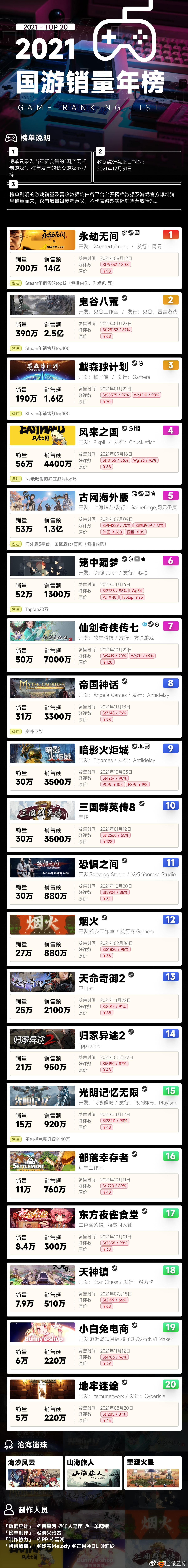 2021年国游销量年榜：《永劫无间》《鬼谷八荒》《戴森球计划》前三