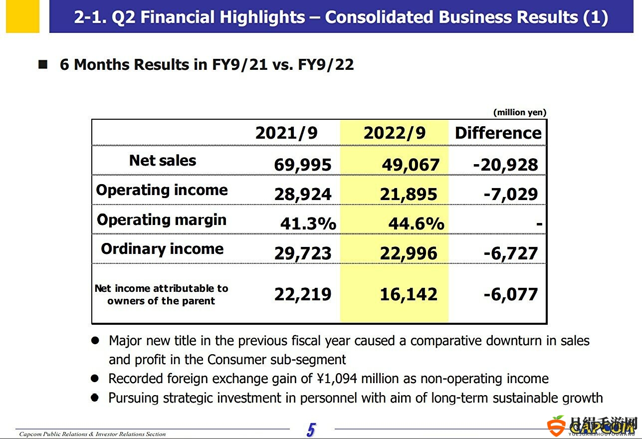 Capcom发2023财年Q2财报：收入和利润双下滑