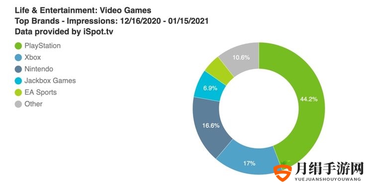 2021年PS5电视广告占游戏业44% 播放次数达4.357亿次 是Xbox两倍多