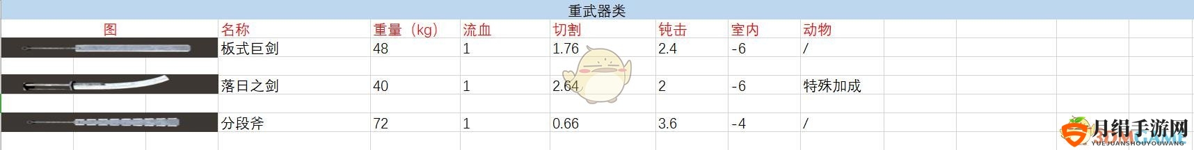《剑士》全重武器武器属性特点一览