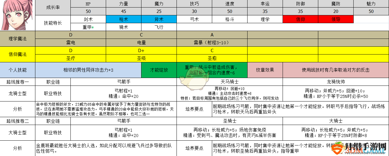 《火焰纹章：风花雪月》希尔妲属性及路线规划分享