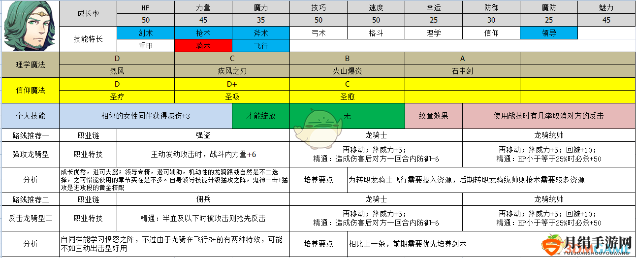 《火焰纹章：风花雪月》西提司属性及路线规划分享