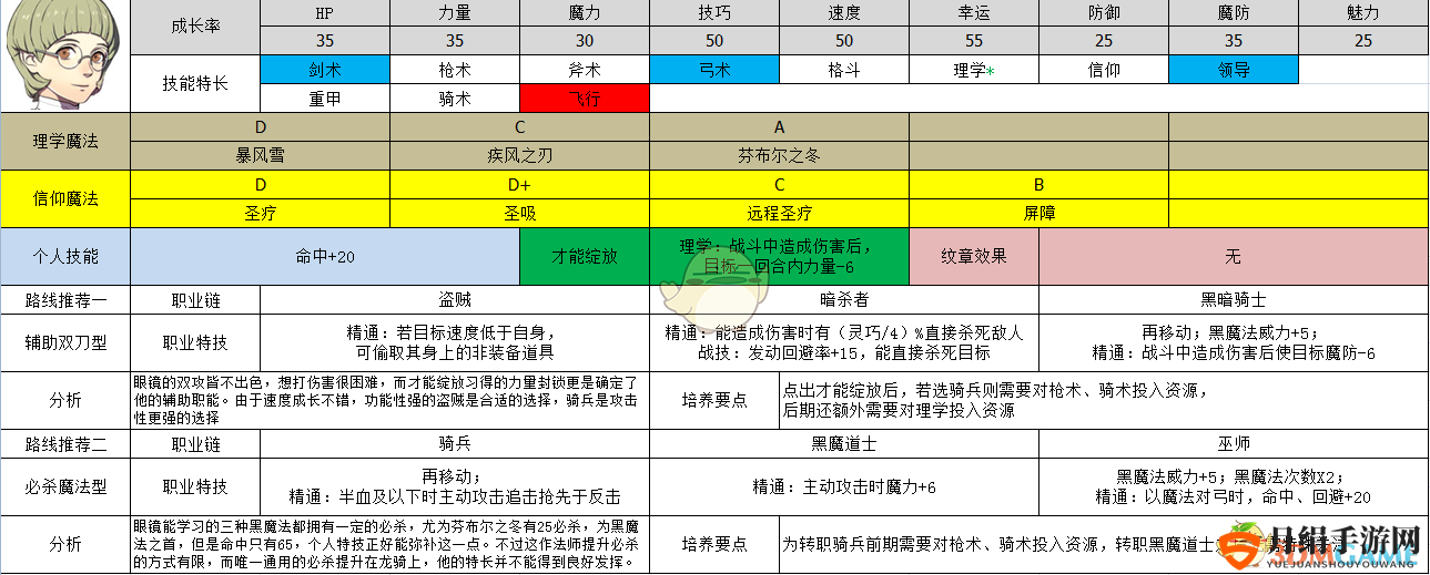 《火焰纹章：风花雪月》伊古纳兹属性及路线规划分享