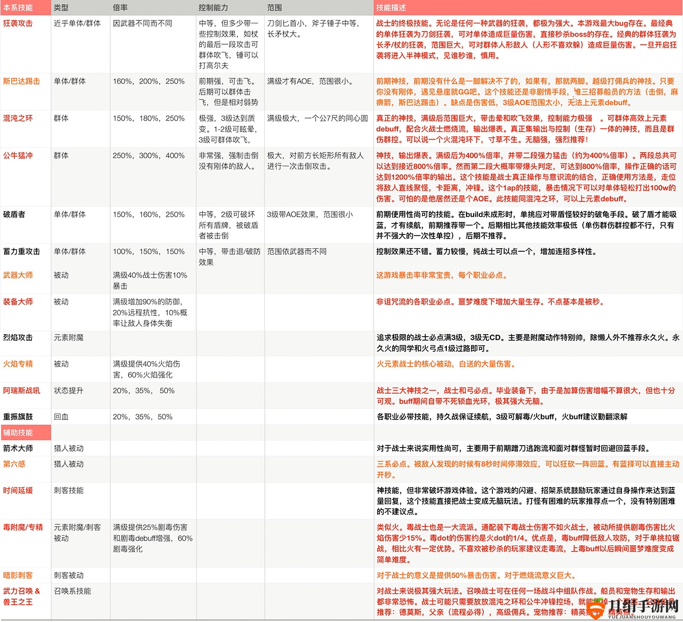 奥德赛战士加点