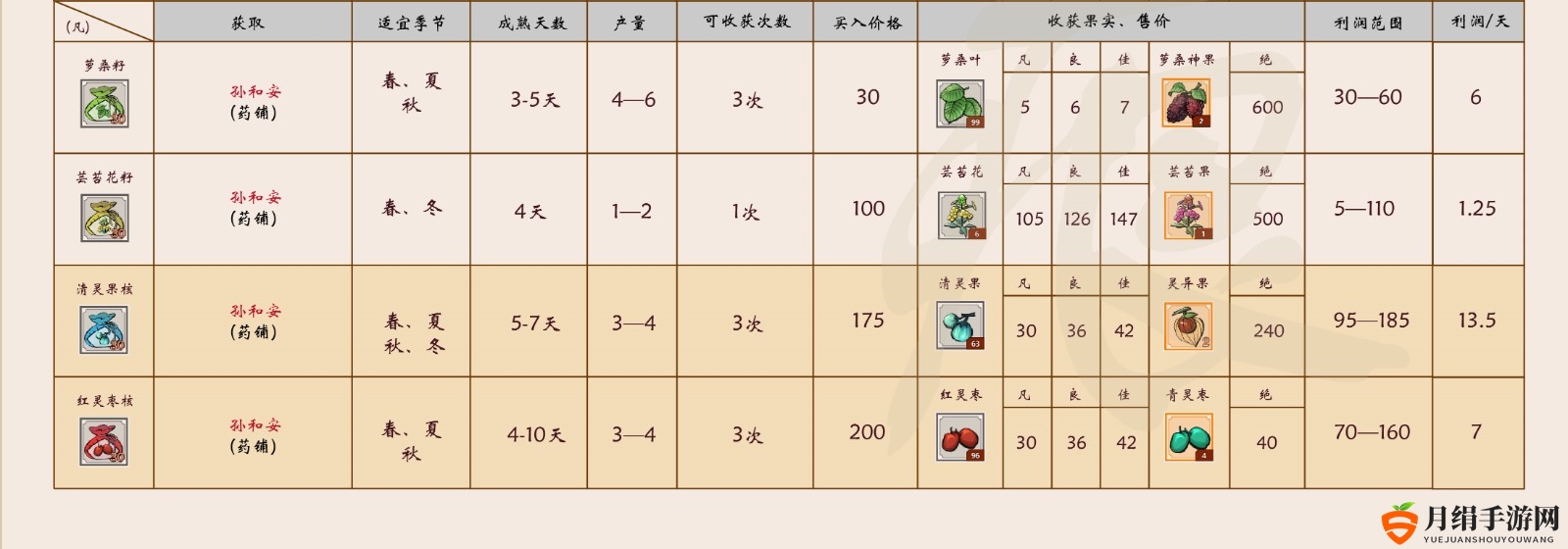一方灵田开局能获取的种子有哪些